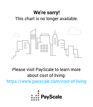 Cost Of Living Chart