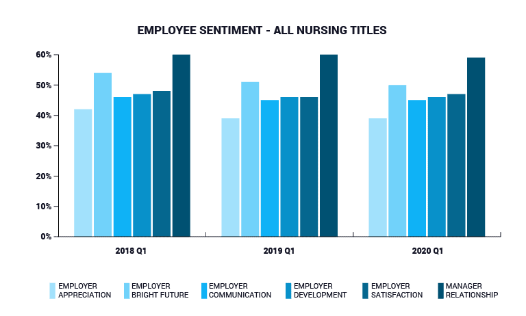 How Nurses Feel About Their Employers 