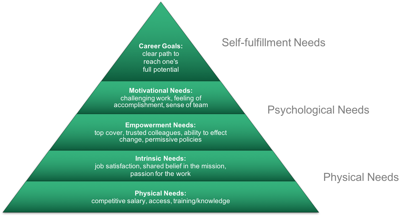 Maslow's Pyramid: focus on basic needs when giving feedback.