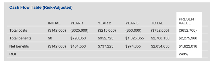 ROI of Compensation Management Software