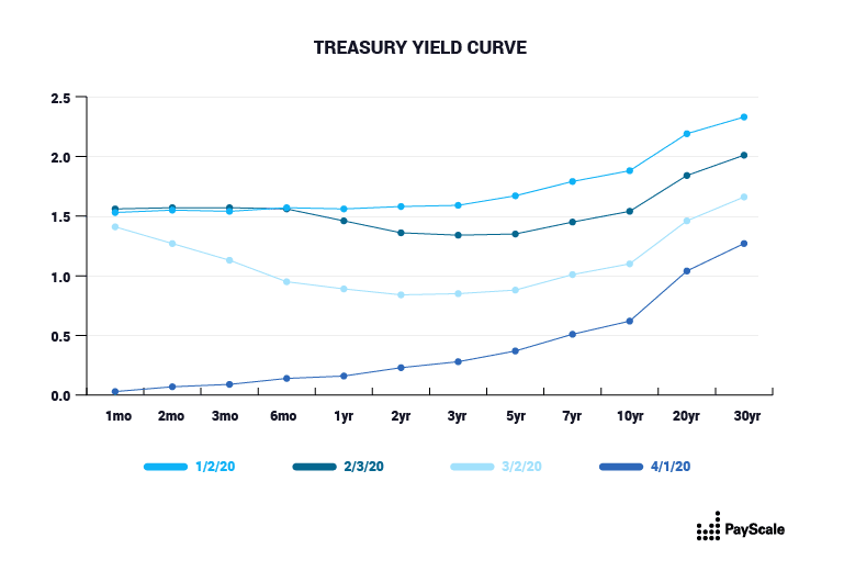 Treasury Yield Curve Q1 2020 Economic Recession