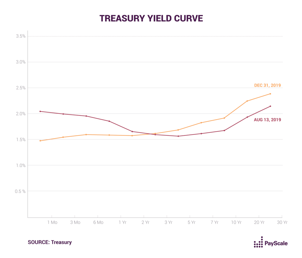 Treasury Yield Curve Correcting in December of 2019 Showing a Recession is Not Coming in 2020