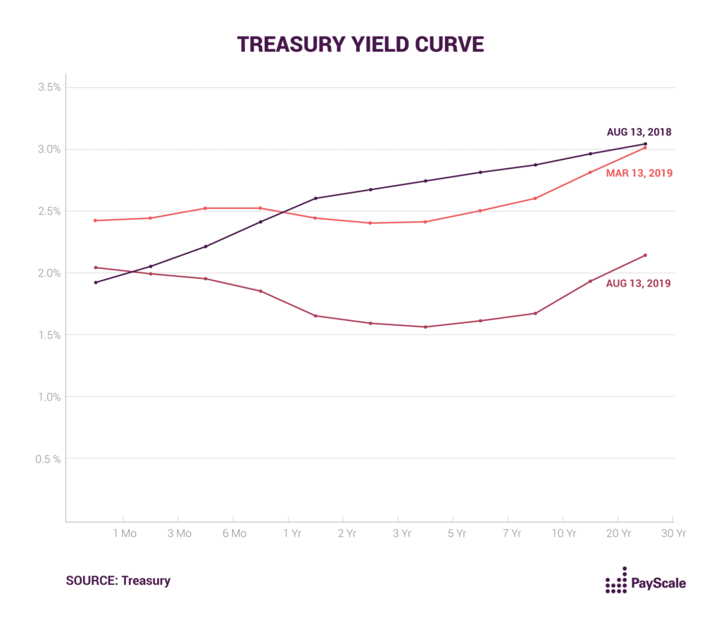 Inverted Treasury Yield Curve Indicating a Recession is Coming in 2019 or 2020