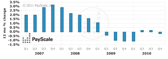 12 month payscale-index-chart