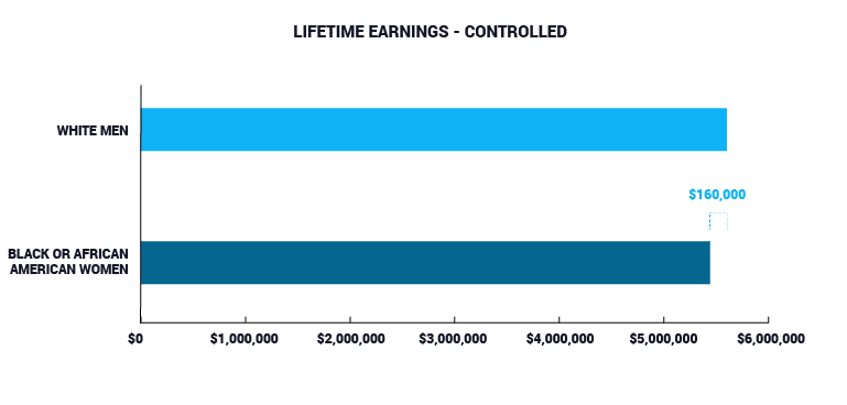 Black Women's Pay Gap Impact on Lifetime Earnings (Controlled)