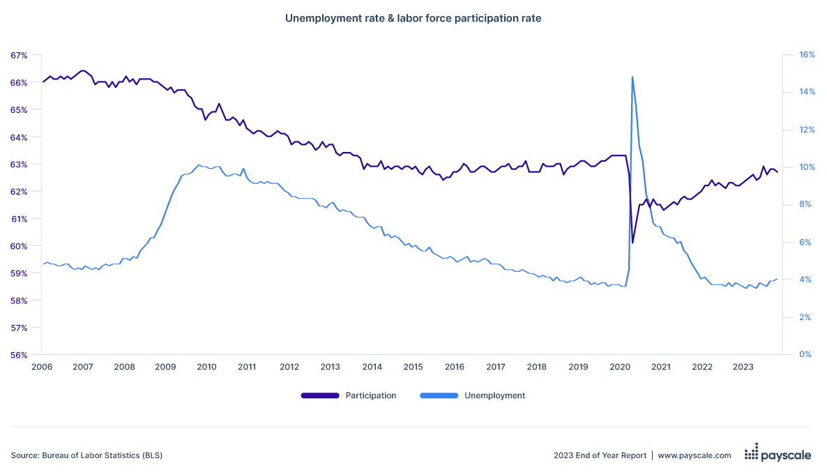 Unemployment vs. labor force participation rate in 2023 | End of Year Job Market Report