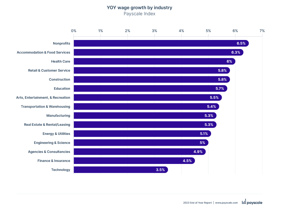 YOY wage growth against inflation by industry