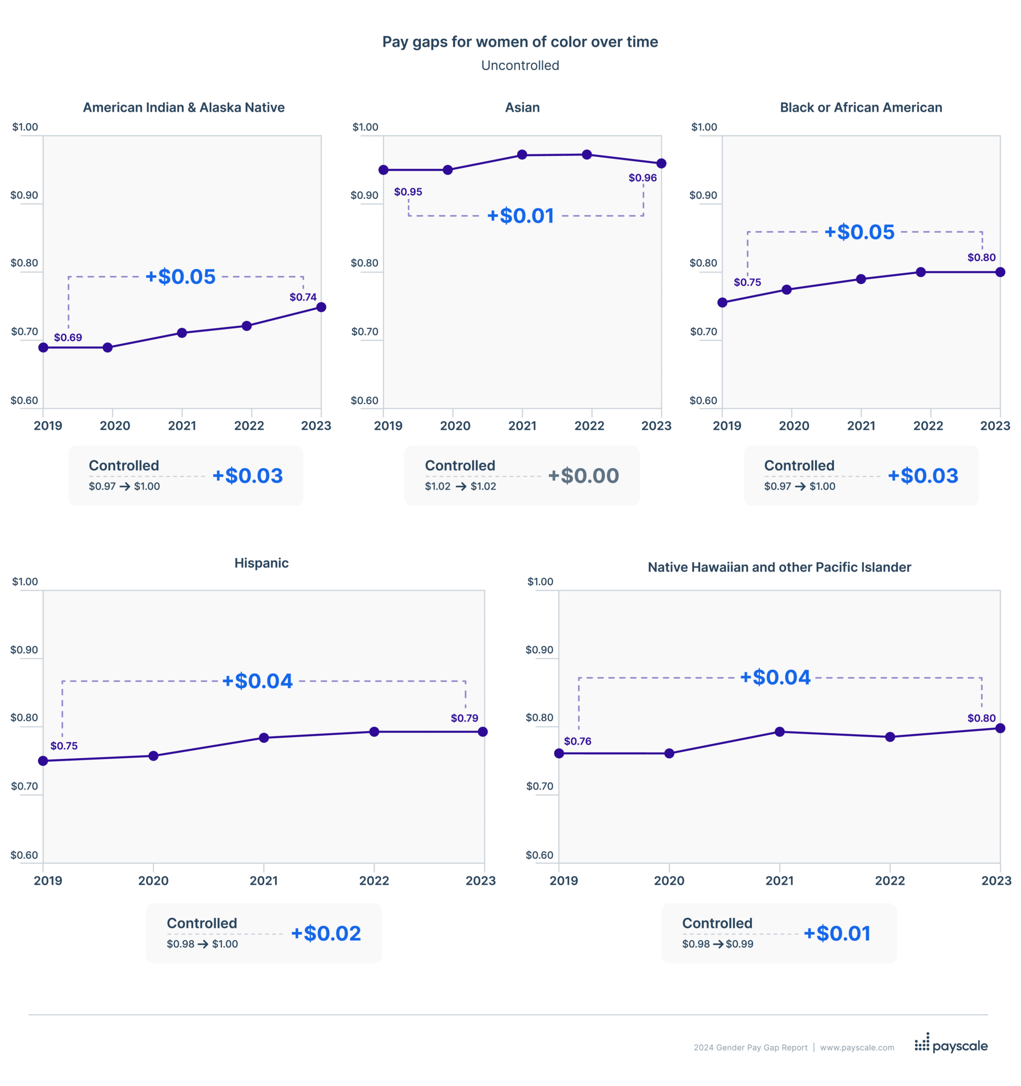 2024 gender pay gap by race closing over time