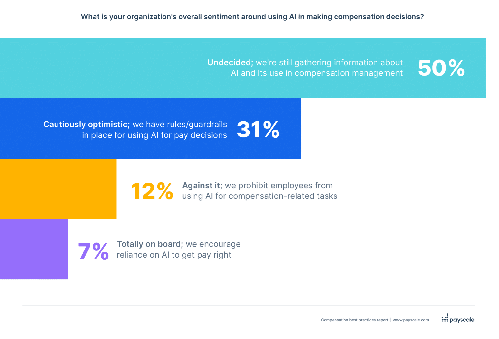 Sentiment around using AI in compensation decisions | 2024 Compensation Best Practices Report