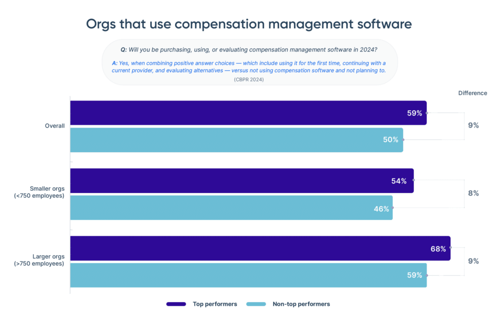 Title: Orgs that use compensation management software