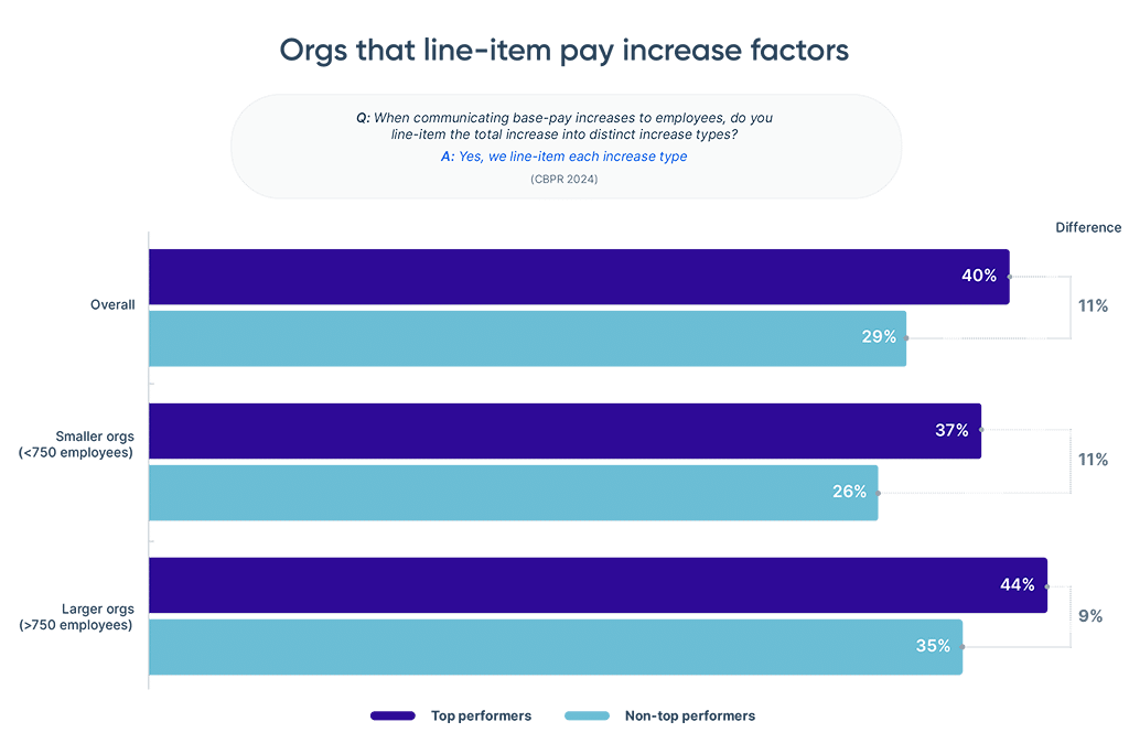 Title: Orgs that line-item pay increase factors Chart Q: When communicating base-pay increases to employees, do you line-item the total increase into distinct increase types? (CBPR 2024) A: Yes, we line-item each increase type