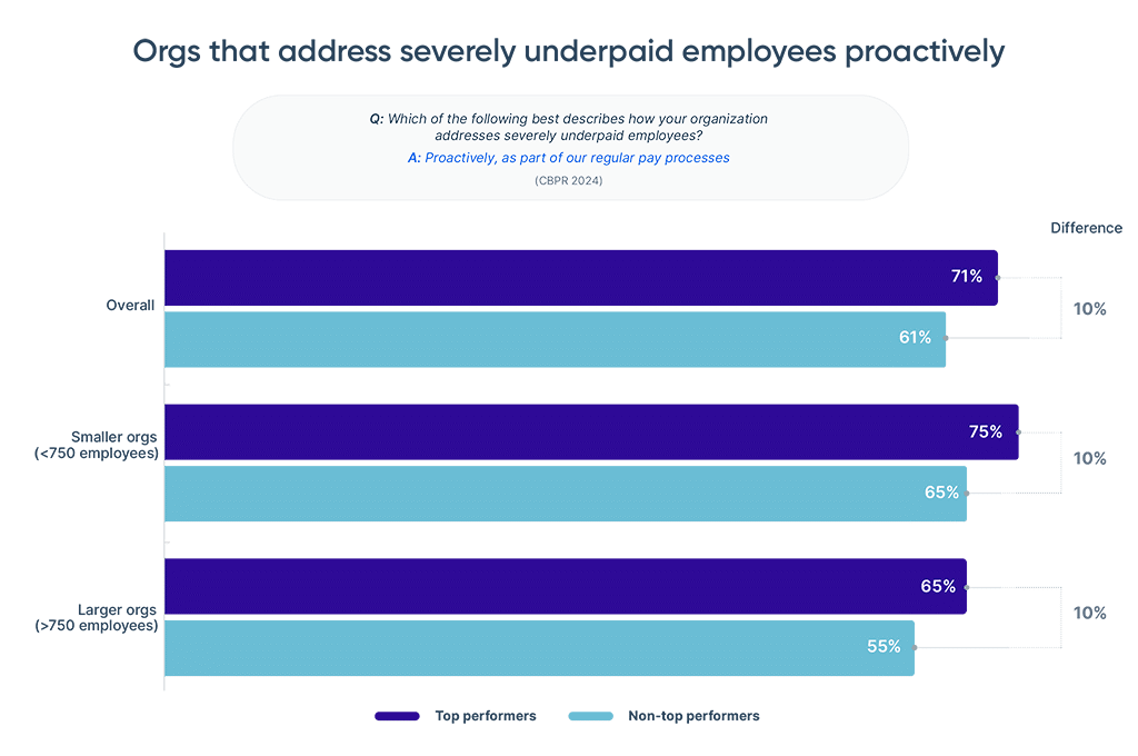 Title: Orgs that address severely underpaid employees proactively Chart Q: Which of the following best describes how your organization addresses severely underpaid employees?