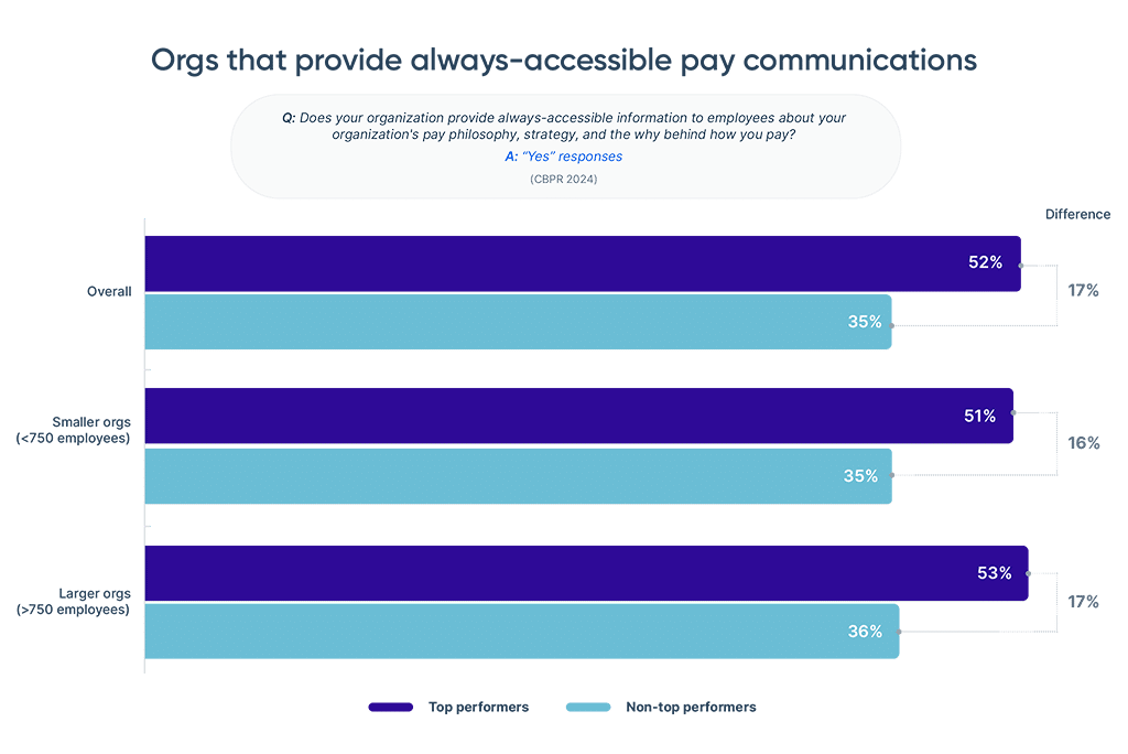 Chart Q: Does your organization provide always-accessible information to employees about your organization's pay philosophy, strategy, and the 'why' behind how you pay? (CBPR 2024) A: “Yes” responses