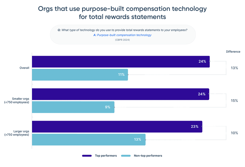 Title: Orgs that use purpose-built compensation technology for total rewards statements?