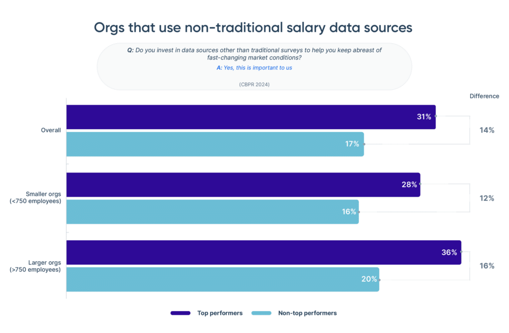 percent of top performing large vs. small orgs that use non traditional salary data to price jobs