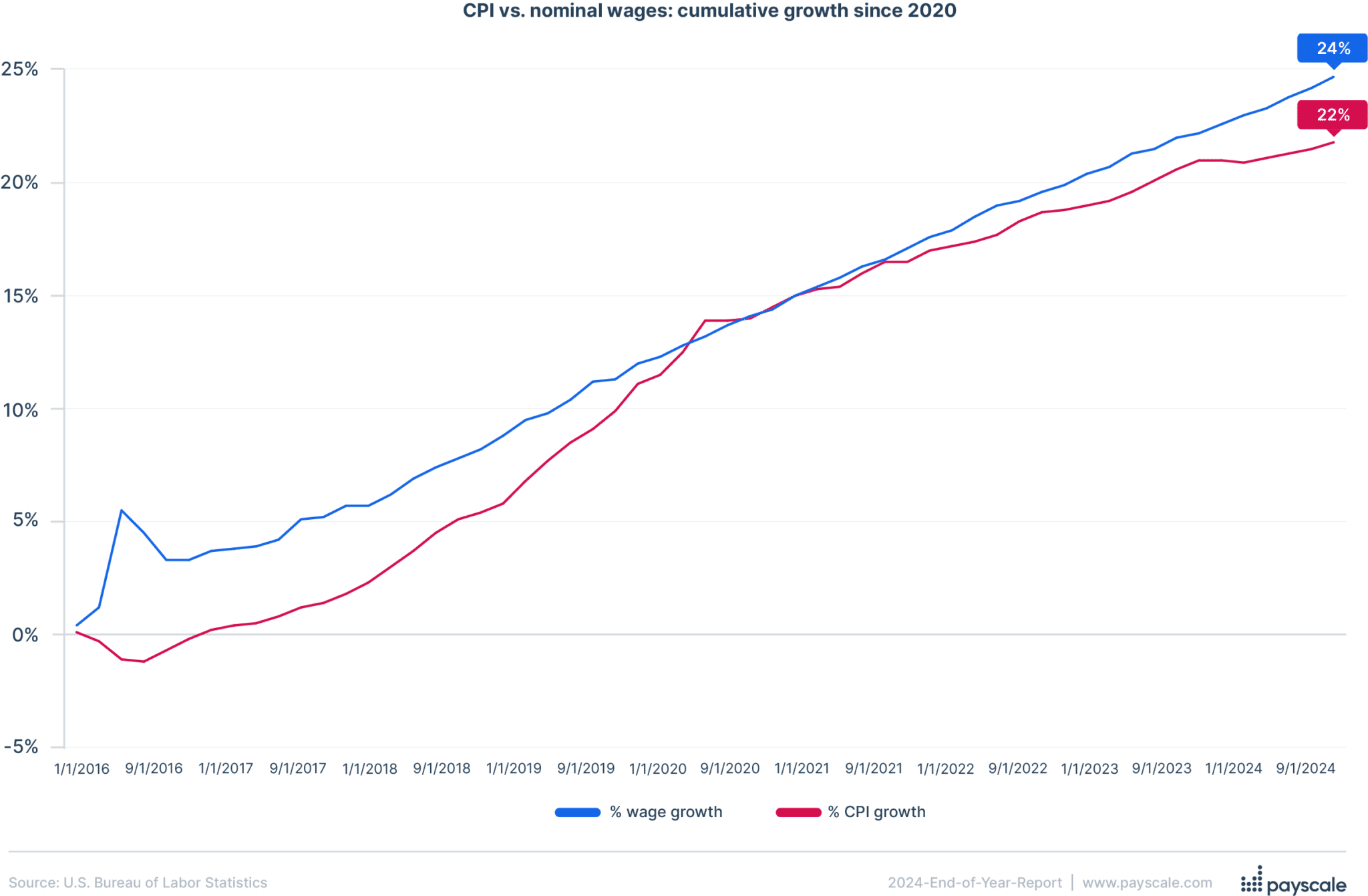 cumulative wages vs. inflation over time since the COVID-19 pandemic 2020 to 2024 