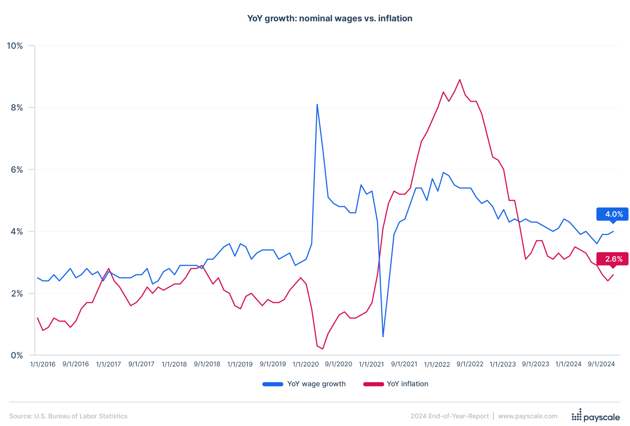 U.S. wages vs. inflation BLS data through 2024 line chart