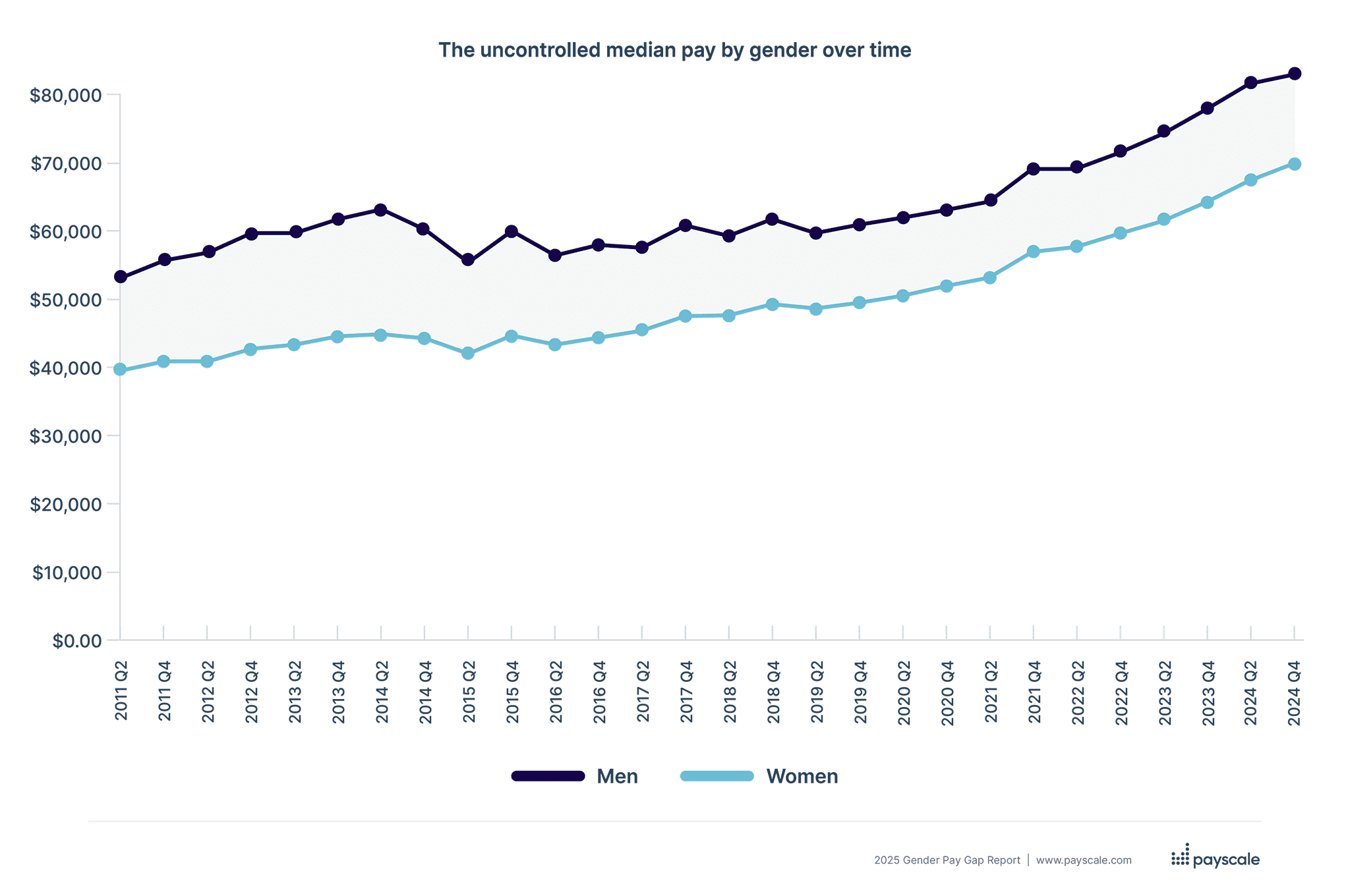 men's pay vs women's pay over time showing the pay gap