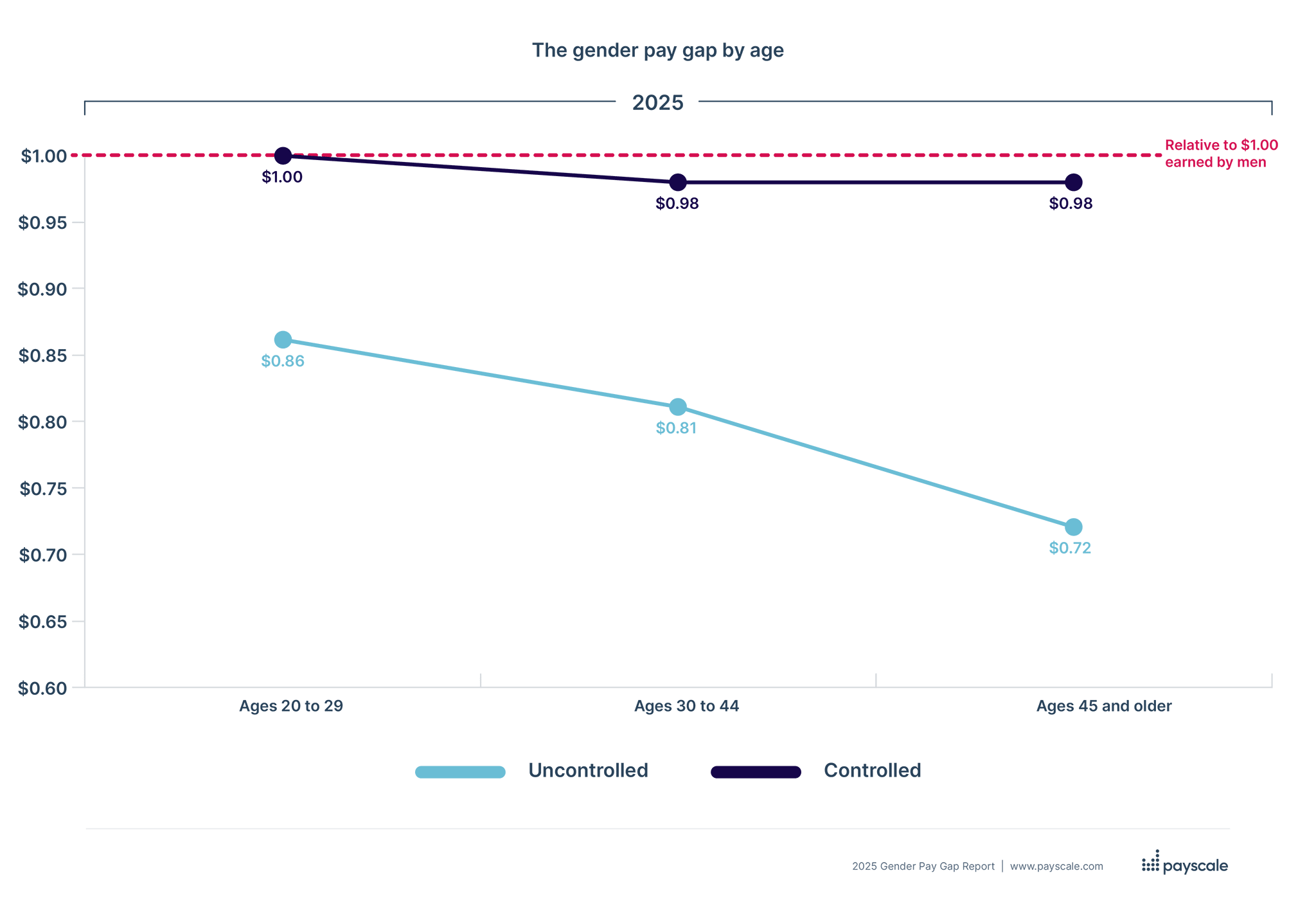 gender pay gap by age in 2025