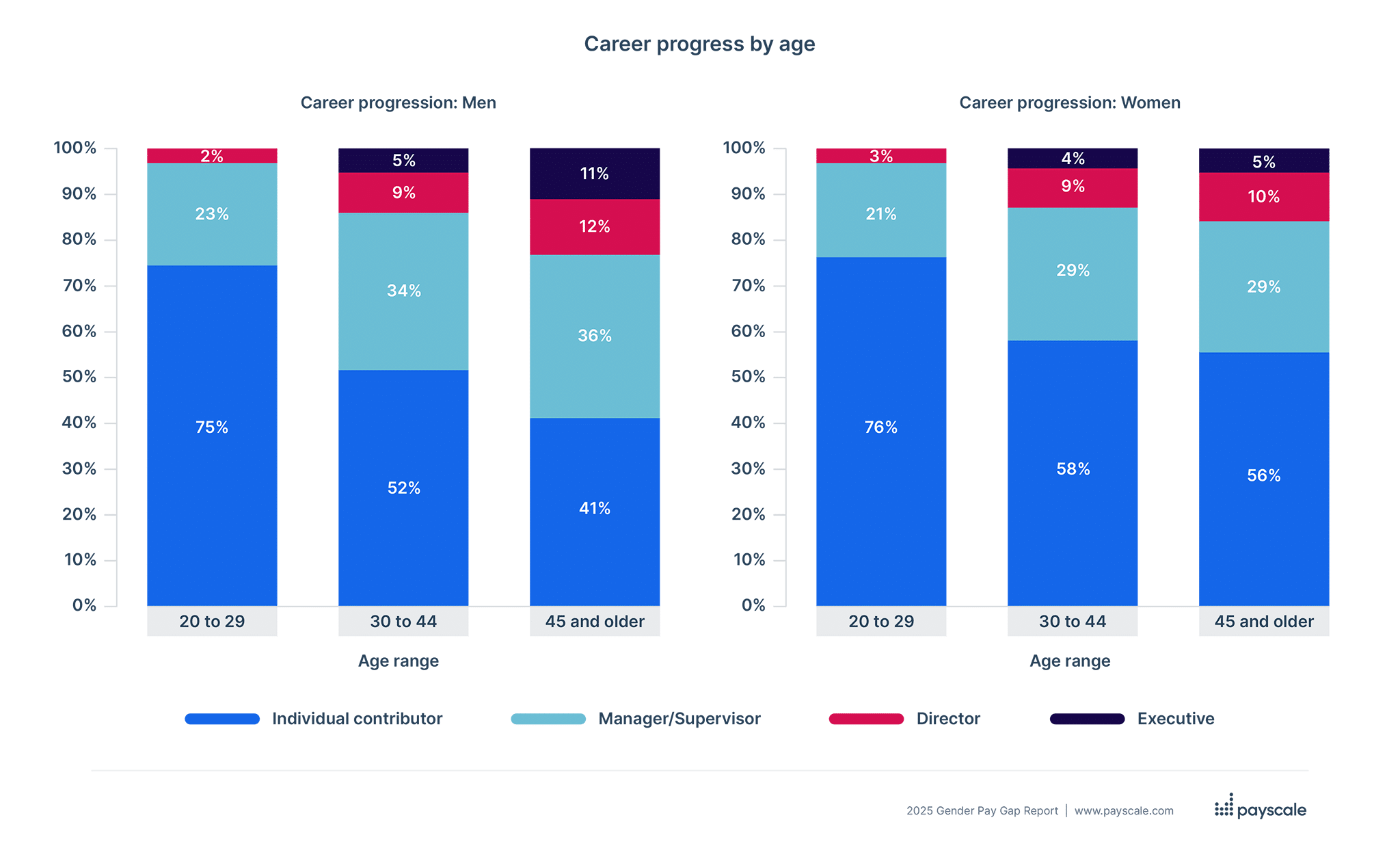 career progression by age 