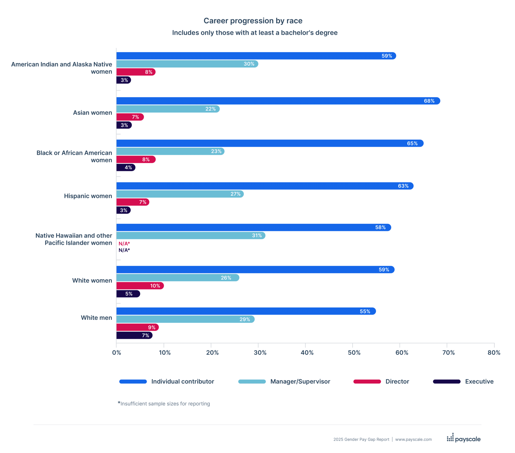 career progression by race