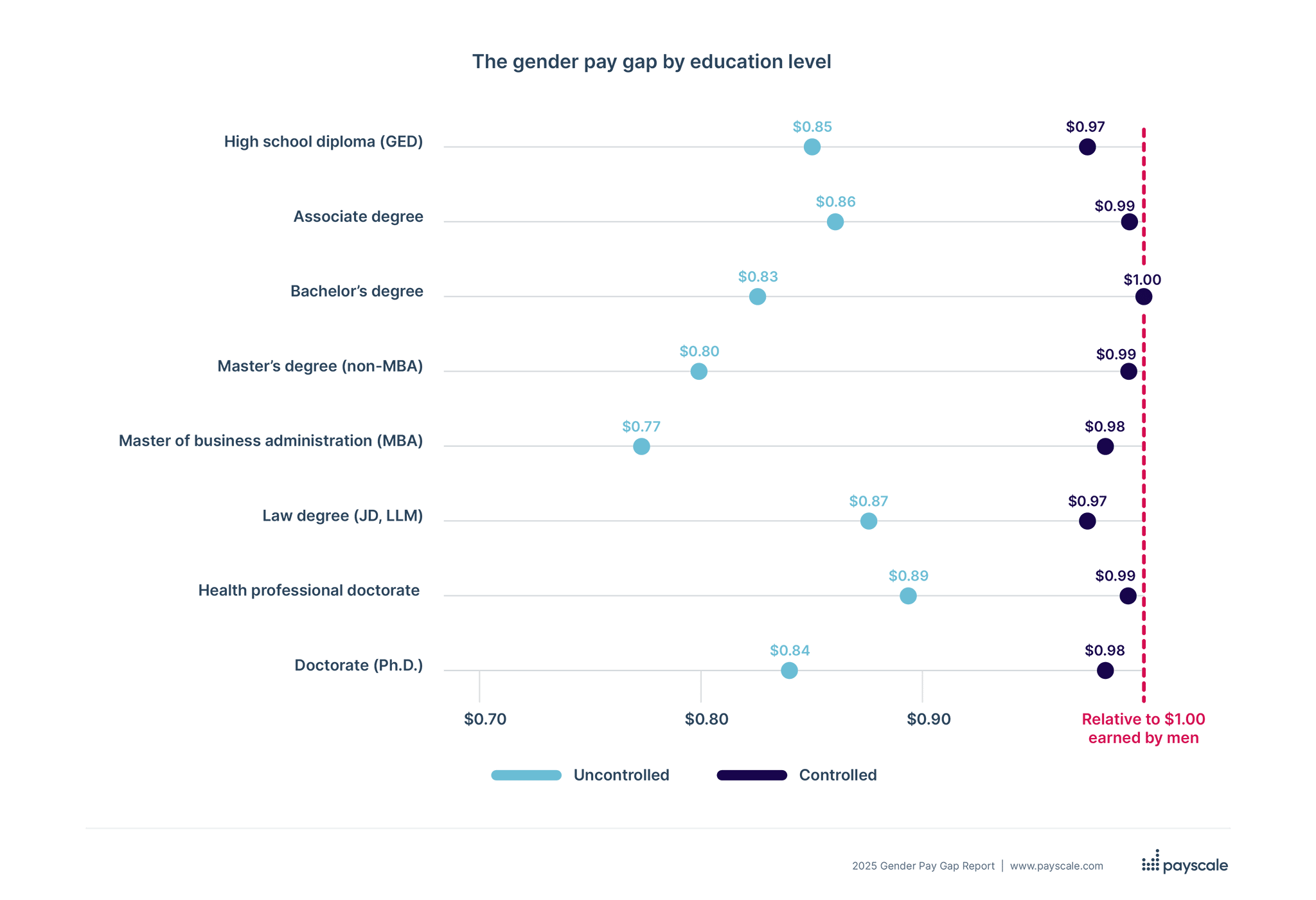 The gender pay gap by higher education in 2025