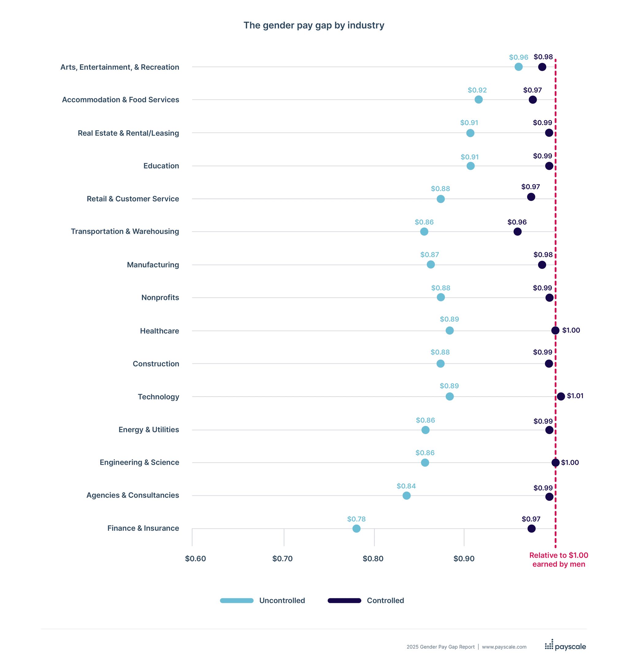 gender pay gap by industry in 2025