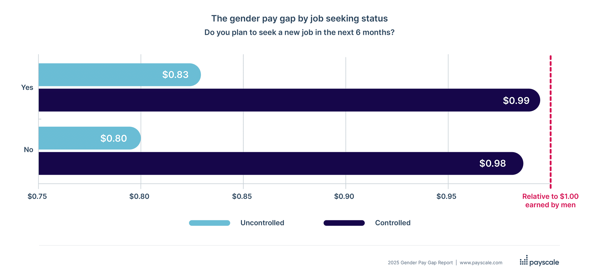 gender pay gap by job seeking status in 2025