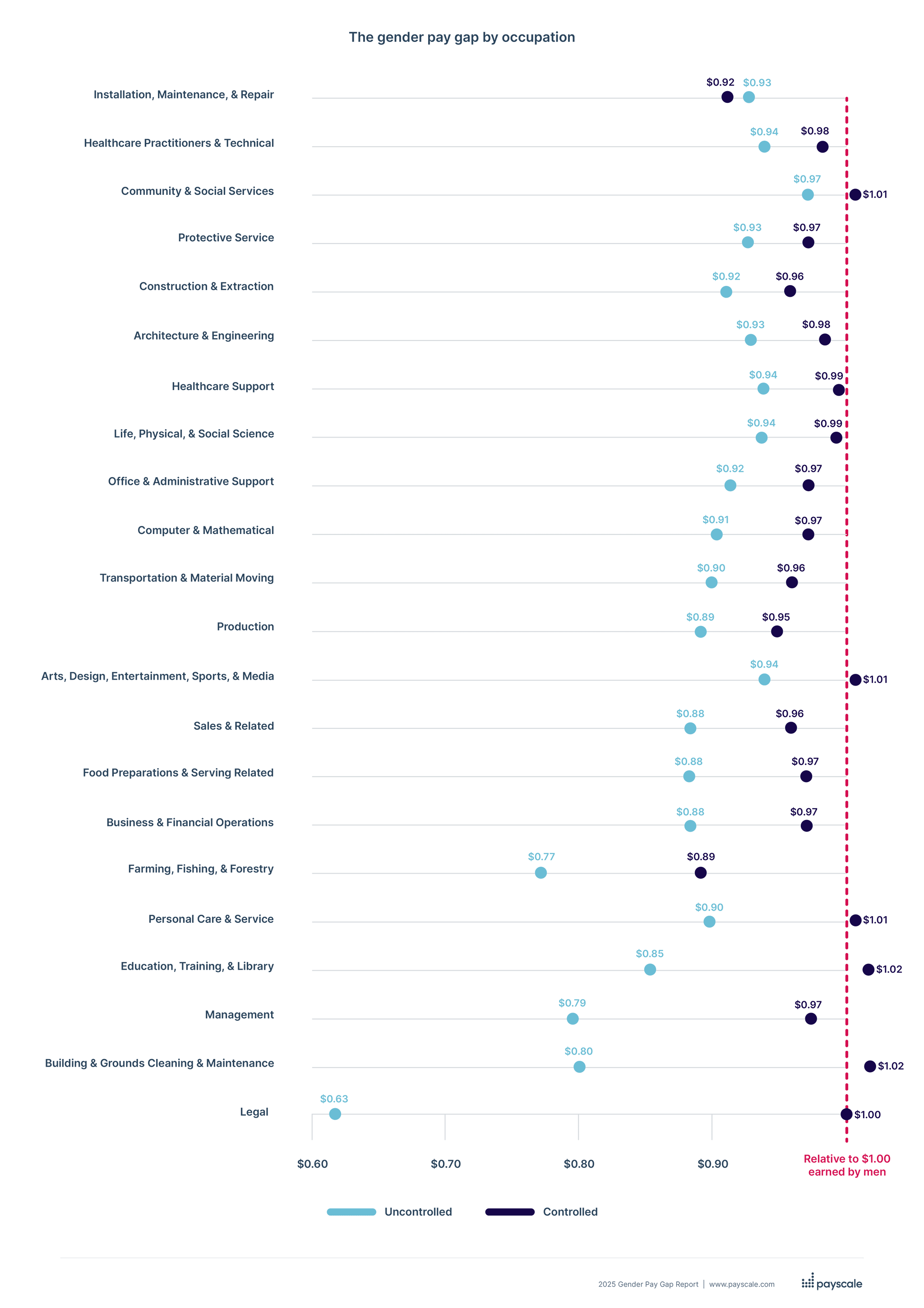 gender pay gap by occupation in 2025