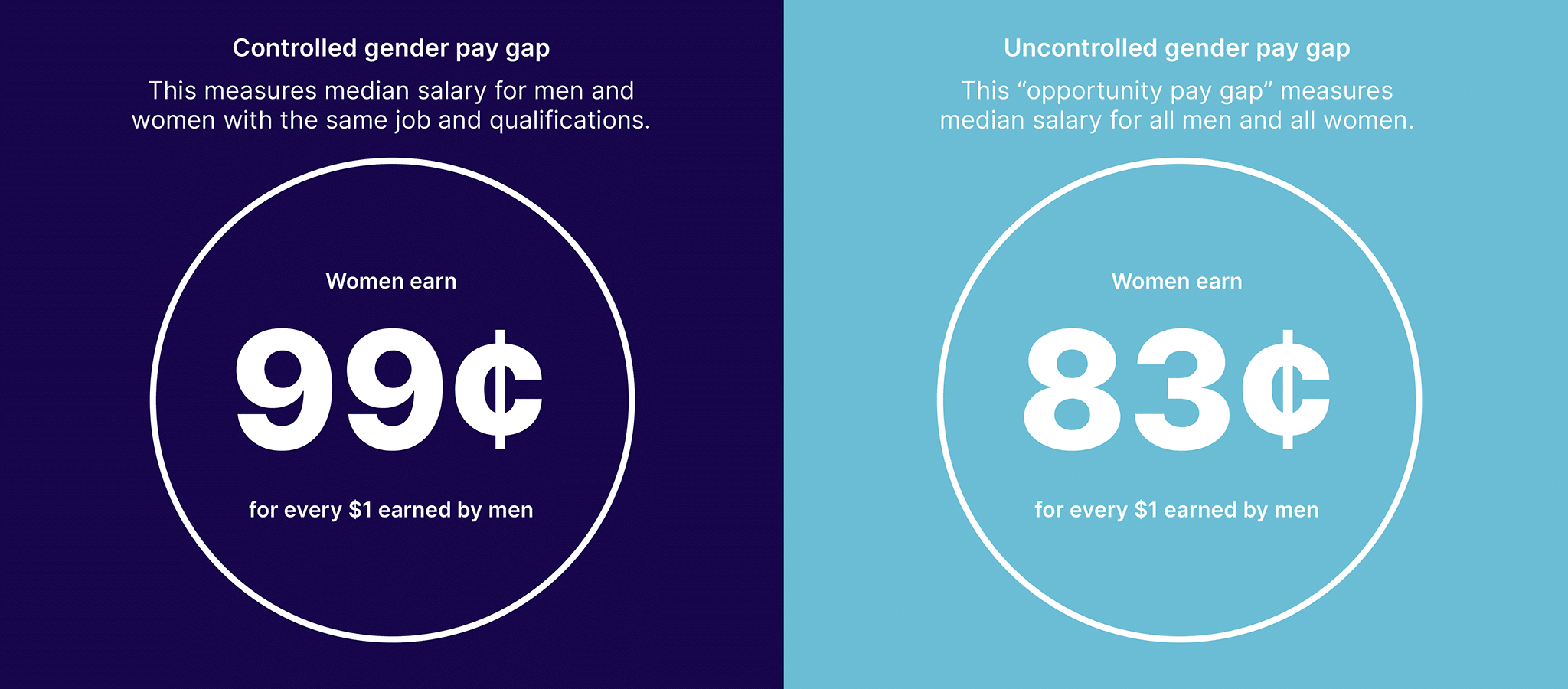 what is the gender pay gap in 2025? 83 cents uncontrolled to 99 cents controlled