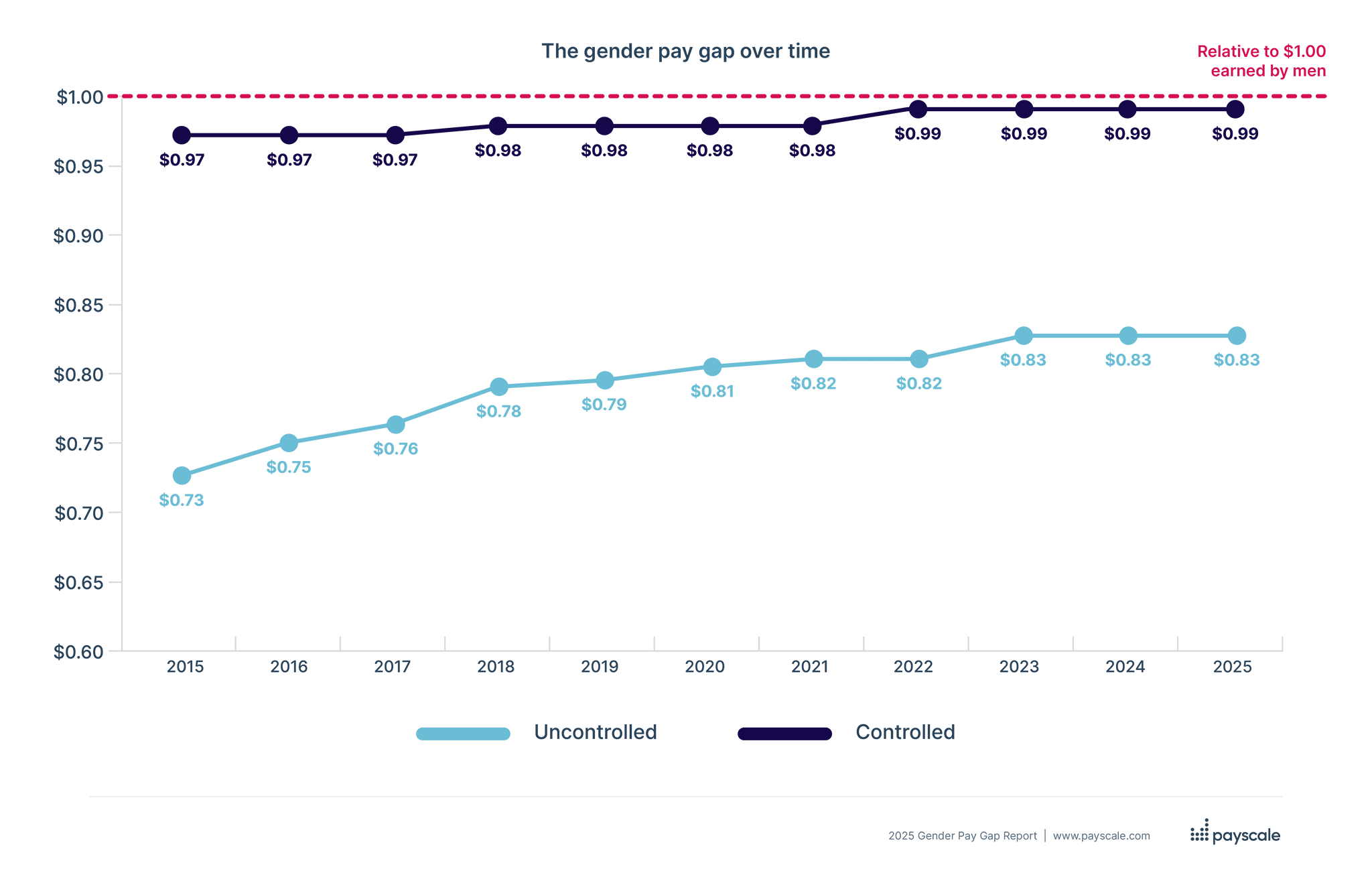 The gender pay gap over time through 2025