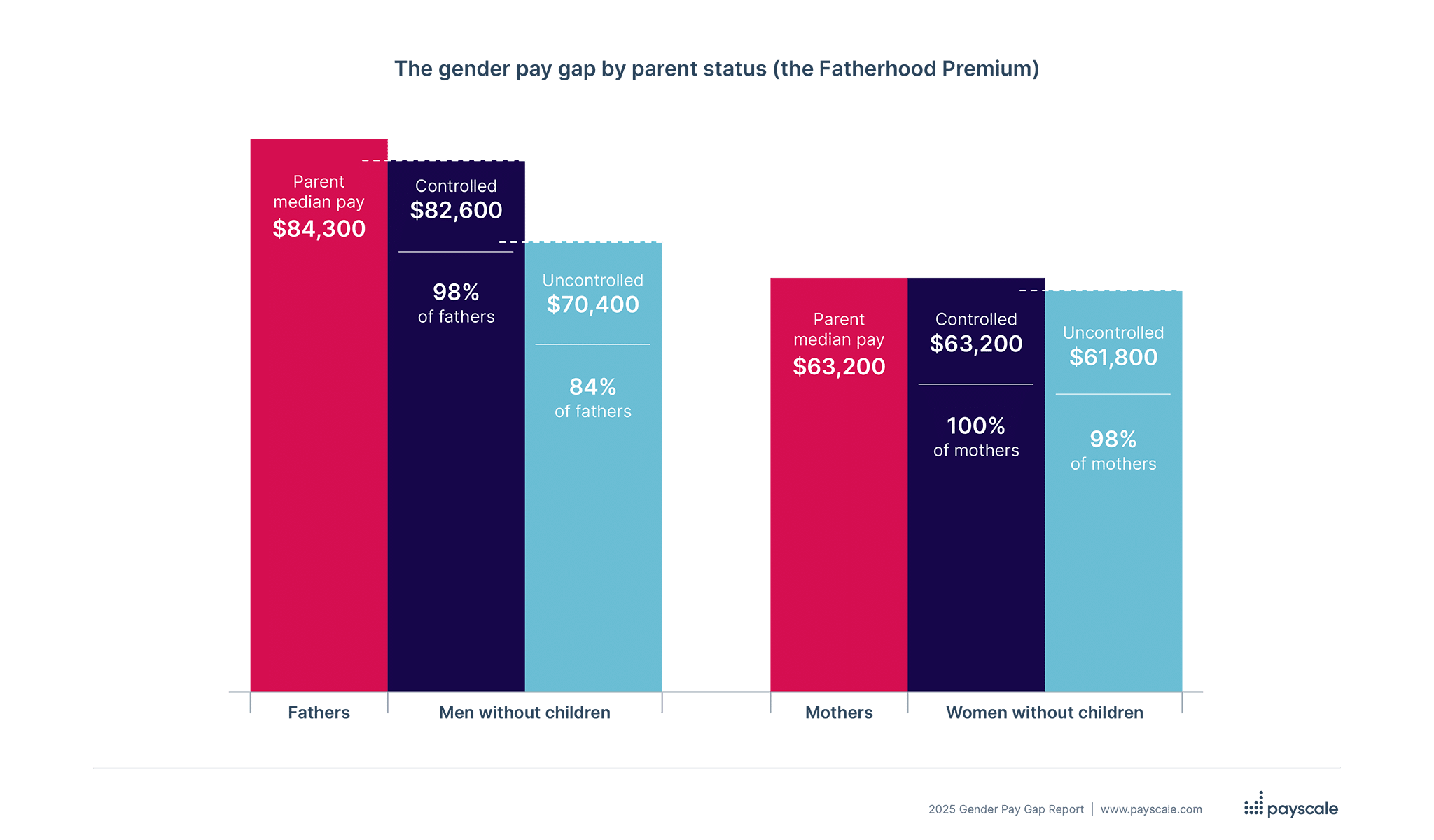 Difference in pay based on parent status in 2025