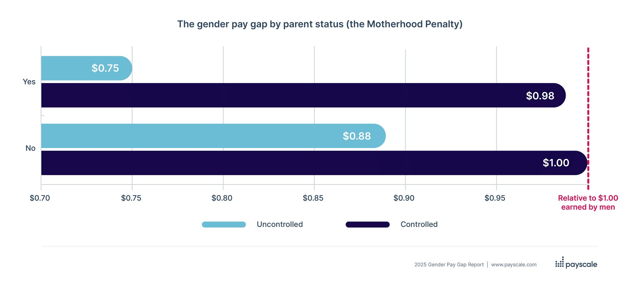 Difference in pay by parent status in 2025 