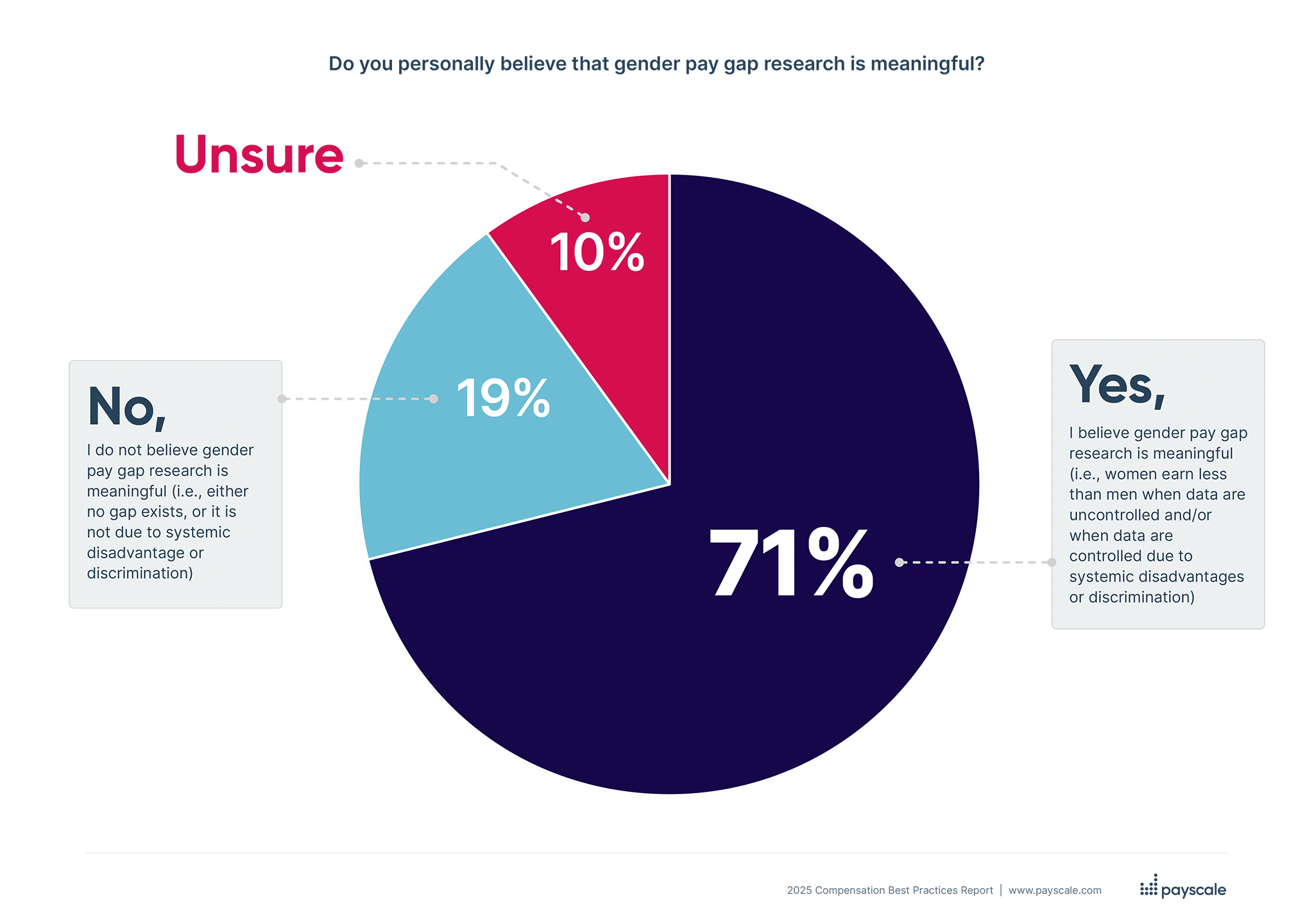 Is gender pay gap research meaningful?