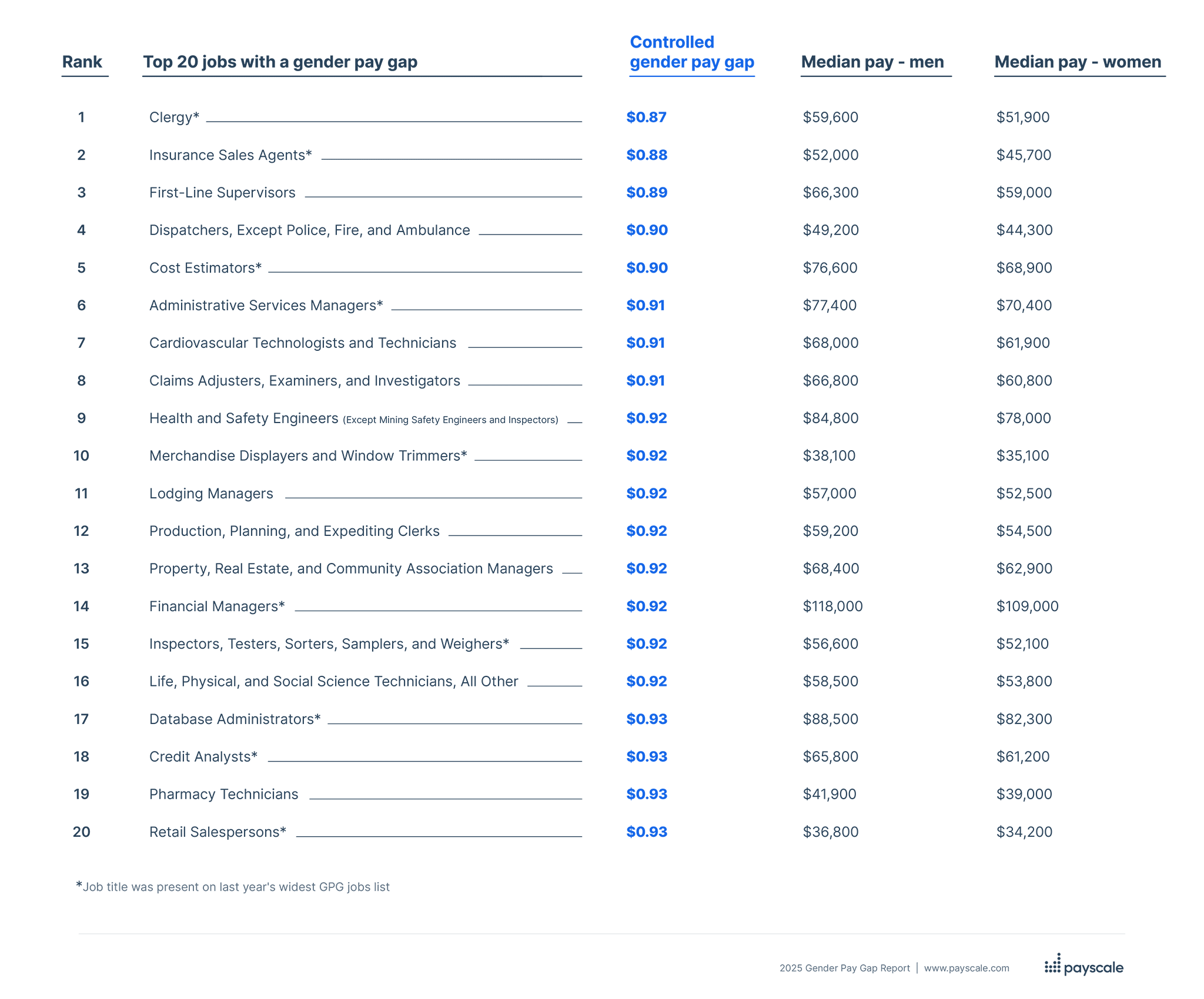 Top 20 jobs with the widest gender pay gap in 2025 | Payscale GPGR